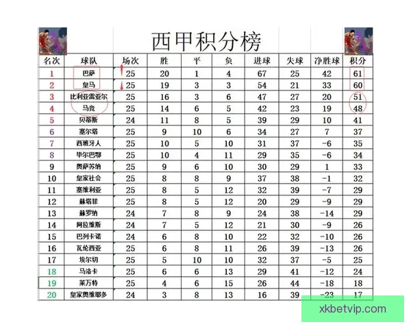 巴萨领先皇马七分稳居榜首 西班牙人连败十三轮难寻胜绩 巴萨领先皇马七分稳居榜首 西班牙人连败十三轮难寻胜绩